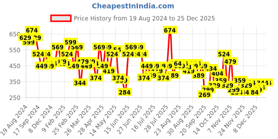 myntra.com STREET 9 Typography Printed Pure Cotton Crop top street 9 Price History Graph from 19 Aug 2024 to 25 Dec 2025