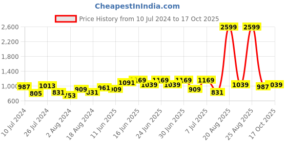 myntra.com STREET 9 V Neck Flared Sleeve Net Sheath Midi Dress street 9 Price History Graph from 10 Jul 2024 to 17 Oct 2025