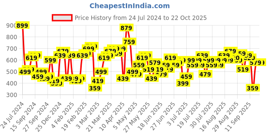 myntra.com STREET 9 V Neck Long Sleeves Bodycon Dress street 9 Price History Graph from 24 Jul 2024 to 22 Oct 2025
