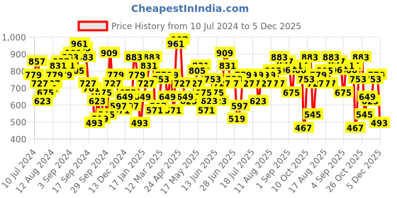myntra.com STREET 9 V-Neck Puff Sleeves Basic Jumpsuit street 9 Price History Graph from 10 Jul 2024 to 5 Dec 2025
