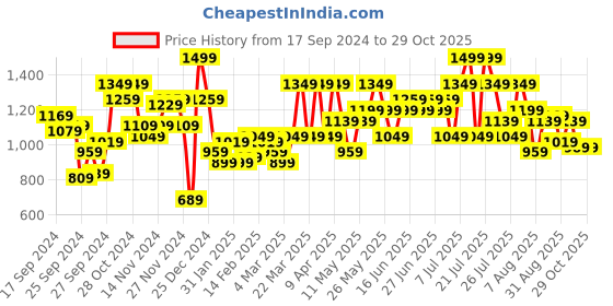 myntra.com STREET 9 V-Neck Ribbed Button Detail Acrylic Cardigan Sweater street 9 Price History Graph from 17 Sep 2024 to 29 Oct 2025