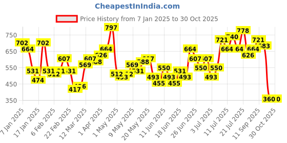 myntra.com STREET 9 Velvet Crop Top street 9 Price History Graph from 7 Jan 2025 to 29 Oct 2025