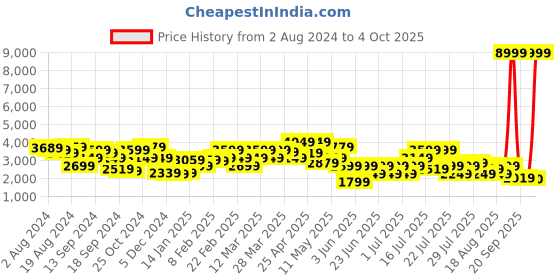 myntra.com STREET 9 Velvet Single Breasted Knee Length Overcoat street 9 Price History Graph from 2 Aug 2024 to 4 Oct 2025