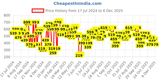 myntra.com STREET 9 Vertical Striped Puff Sleeves Crop Top street 9 Price History Graph from 17 Jul 2024 to 6 Dec 2025