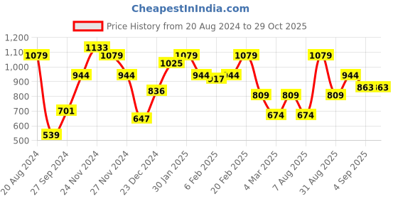 myntra.com STREET 9 White & Gold-Toned Textured Clutch street 9 Price History Graph from 20 Aug 2024 to 28 Oct 2025