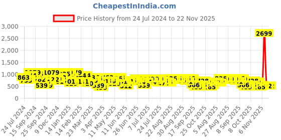myntra.com STREET 9 White & Green Conversational Printed Shoulder Straps Top & Trousers street 9 Price History Graph from 24 Jul 2024 to 22 Nov 2025