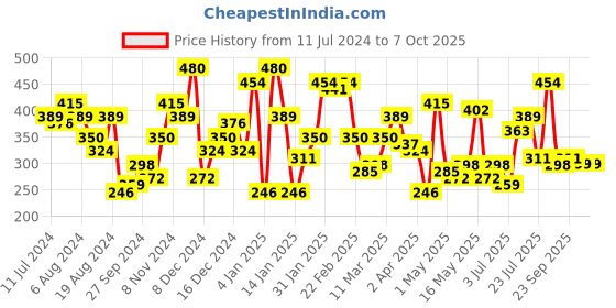 myntra.com STREET 9 White & Red Heart Print Net Blouson Crop Top street 9 Price History Graph from 11 Jul 2024 to 6 Oct 2025