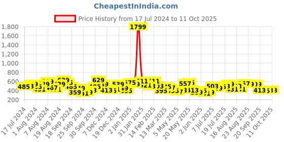 myntra.com STREET 9 White Floral Print Net Styled Back Top street 9 Price History Graph from 17 Jul 2024 to 10 Oct 2025