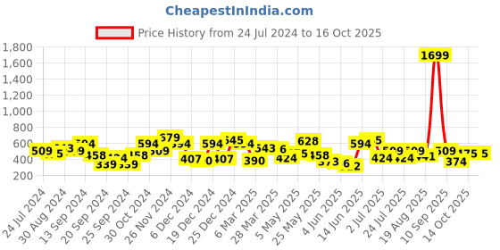 myntra.com STREET 9 White Floral Smocked Georgette Regular Crop Top street 9 Price History Graph from 24 Jul 2024 to 16 Oct 2025