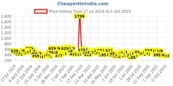 myntra.com STREET 9 White Print Net Styled Back Top street 9 Price History Graph from 27 Jul 2024 to 5 Oct 2025
