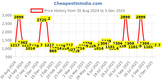 myntra.com STREET 9 White Ribbed Acrylic Pullover Sweater street 9 Price History Graph from 30 Aug 2024 to 4 Dec 2025