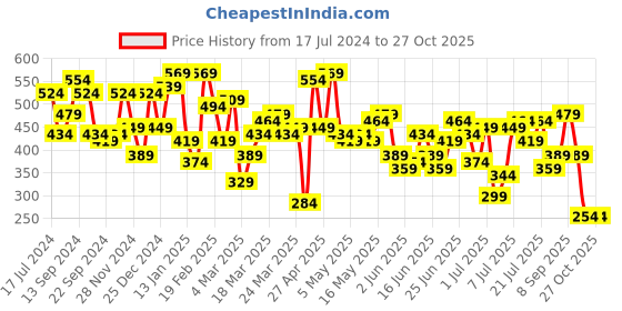 myntra.com STREET 9 Woman Beautiful Grey Solid Cropped Top street 9 Price History Graph from 17 Jul 2024 to 27 Oct 2025