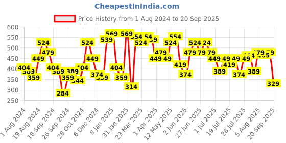myntra.com STREET 9 Woman Bright Yellow Solid Cropped Top street 9 Price History Graph from 1 Aug 2024 to 20 Sep 2025