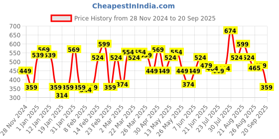 myntra.com STREET 9 Woman Charming Maroon Solid Cropped Top street 9 Price History Graph from 28 Nov 2024 to 20 Sep 2025