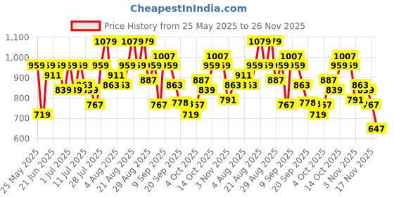 myntra.com STREET 9 Women 1 Self Design Print A-Line Midi Dress street 9 Price History Graph from 25 May 2025 to 25 Nov 2025