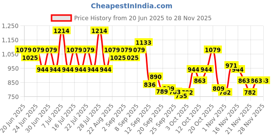 myntra.com STREET 9 Women Abstract Printed V-Neck Flutter Sleeves Maxi Dress street 9 Price History Graph from 20 Jun 2025 to 27 Nov 2025