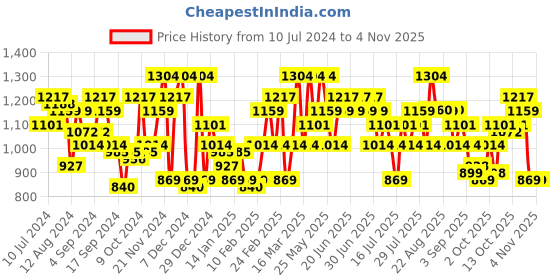 myntra.com STREET 9 Women Acrylic Crop Cardigan street 9 Price History Graph from 10 Jul 2024 to 2 Nov 2025