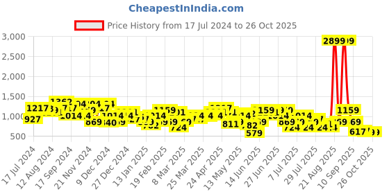 myntra.com STREET 9 Women Acrylic Pullover street 9 Price History Graph from 17 Jul 2024 to 24 Oct 2025