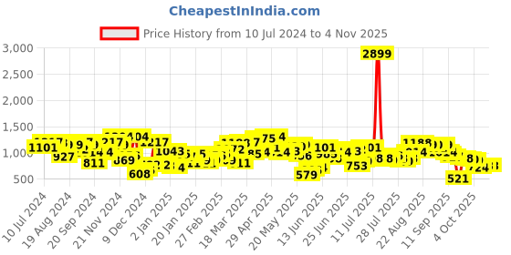 myntra.com STREET 9 Women Acrylic Ribbed Pullover street 9 Price History Graph from 10 Jul 2024 to 2 Nov 2025