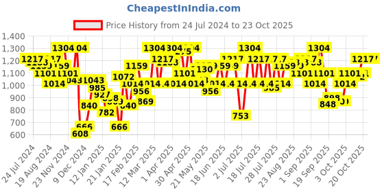 myntra.com STREET 9 Women Acrylic Ribbed Pullover street 9 Price History Graph from 24 Jul 2024 to 22 Oct 2025