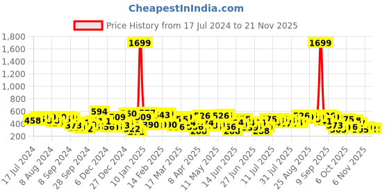 myntra.com STREET 9 Women Alluring Fuchsia Solid Top street 9 Price History Graph from 17 Jul 2024 to 20 Nov 2025