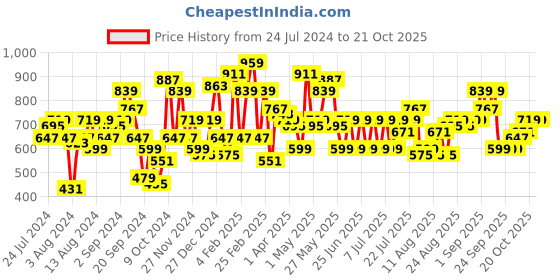 myntra.com STREET 9 Women Attractive Lime Green Striped Trousers street 9 Price History Graph from 24 Jul 2024 to 20 Oct 2025