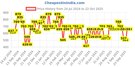 myntra.com STREET 9 Women Attractive Peach Floral Dress street 9 Price History Graph from 24 Jul 2024 to 20 Oct 2025