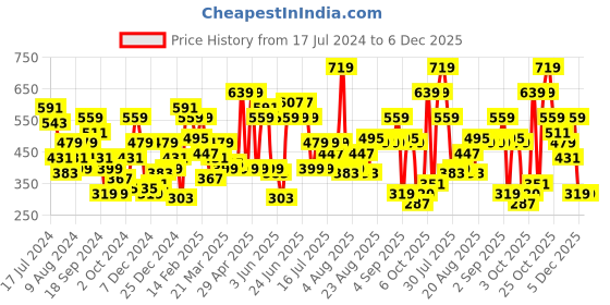 myntra.com STREET 9 Women Beige Abstract Shorts street 9 Price History Graph from 17 Jul 2024 to 6 Dec 2025