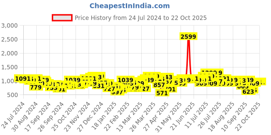 myntra.com STREET 9 Women Beige Cable Knit Pullover street 9 Price History Graph from 24 Jul 2024 to 22 Oct 2025