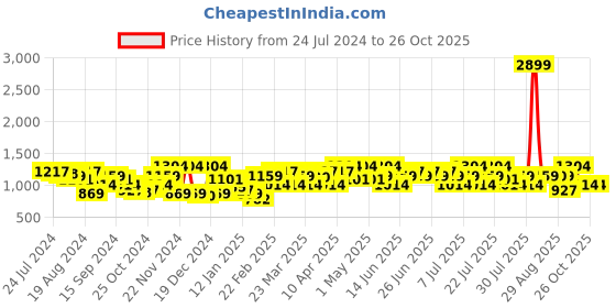 myntra.com STREET 9 Women Beige Cable Knit Pullover street 9 Price History Graph from 24 Jul 2024 to 25 Oct 2025