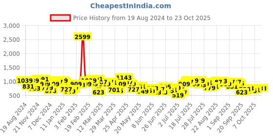 myntra.com STREET 9 Women Beige Loose Fit Joggers street 9 Price History Graph from 19 Aug 2024 to 22 Oct 2025