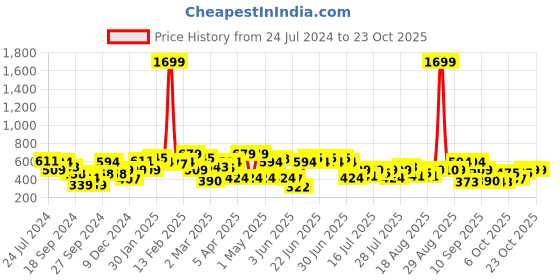 myntra.com STREET 9 Women Beige Solid Shorts street 9 Price History Graph from 24 Jul 2024 to 23 Oct 2025