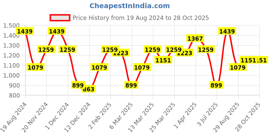 myntra.com STREET 9 Women Black Envelope Clutch street 9 Price History Graph from 19 Aug 2024 to 28 Oct 2025