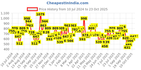 myntra.com STREET 9 Women Black Flared High-Rise Mildly Distressed Jeans street 9 Price History Graph from 10 Jul 2024 to 23 Oct 2025