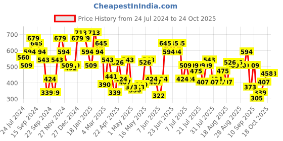 myntra.com STREET 9 Women Black Floral Printed Skinny Fit High-Rise Cycling Shorts street 9 Price History Graph from 24 Jul 2024 to 24 Oct 2025