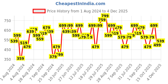 myntra.com STREET 9 Women Black Printed A-Line Dress street 9 Price History Graph from 1 Aug 2024 to 4 Dec 2025