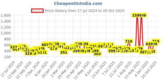 myntra.com STREET 9 Women Black Printed Skinny Fit High-Rise Cycling Shorts street 9 Price History Graph from 17 Jul 2024 to 20 Oct 2025