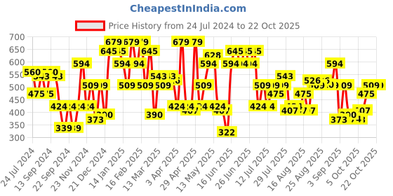 myntra.com STREET 9 Women Black Printed Skinny Fit High-Rise Cycling Shorts street 9 Price History Graph from 24 Jul 2024 to 20 Oct 2025