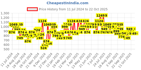myntra.com STREET 9 Women Black Ribbed Crop Pullover street 9 Price History Graph from 11 Jul 2024 to 21 Oct 2025