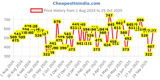 myntra.com STREET 9 Women Black Self Design Top street 9 Price History Graph from 1 Aug 2024 to 25 Oct 2025