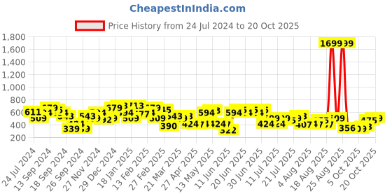 myntra.com STREET 9 Women Black Slim Fit High-Rise Shorts With Rapid-Dry Technology street 9 Price History Graph from 24 Jul 2024 to 20 Oct 2025