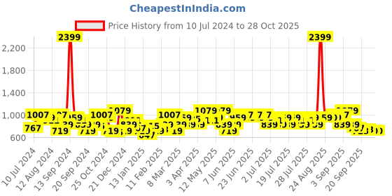 myntra.com STREET 9 Women Black Solid Sweater street 9 Price History Graph from 10 Jul 2024 to 28 Oct 2025