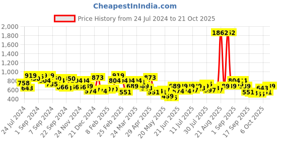 myntra.com STREET 9 Women Black Tapered Fit High-Rise Trousers street 9 Price History Graph from 24 Jul 2024 to 21 Oct 2025