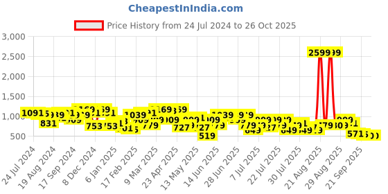 myntra.com STREET 9 Women Blue & Beige Printed Pullover street 9 Price History Graph from 24 Jul 2024 to 25 Oct 2025