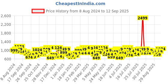 myntra.com STREET 9 Women Blue & Yellow Colourblocked Pullover street 9 Price History Graph from 8 Aug 2024 to 12 Sep 2025