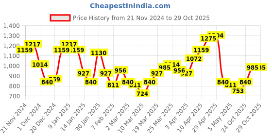 myntra.com STREET 9 Women Blue Animal Printed Dress street 9 Price History Graph from 21 Nov 2024 to 28 Oct 2025
