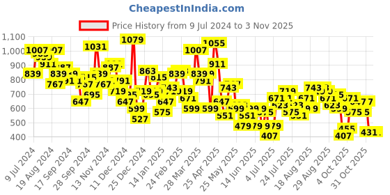 myntra.com STREET 9 Women Blue Cable Knit Acrylic Pullover street 9 Price History Graph from 9 Jul 2024 to 2 Nov 2025