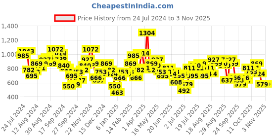 myntra.com STREET 9 Women Blue Embroidered Clean Look Mom Fit High-Rise Pure Cotton Jeans street 9 Price History Graph from 24 Jul 2024 to 2 Nov 2025