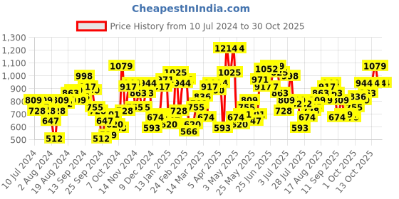 myntra.com STREET 9 Women Blue Flared High-Rise Highly Distressed Heavy Fade Jeans street 9 Price History Graph from 10 Jul 2024 to 30 Oct 2025