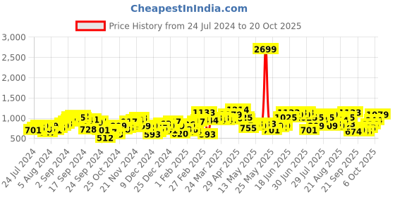 myntra.com STREET 9 Women Blue Flared High-Rise Highly Distressed Heavy Fade Jeans street 9 Price History Graph from 24 Jul 2024 to 20 Oct 2025